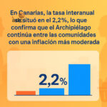Inflación en Canarias 2,2%